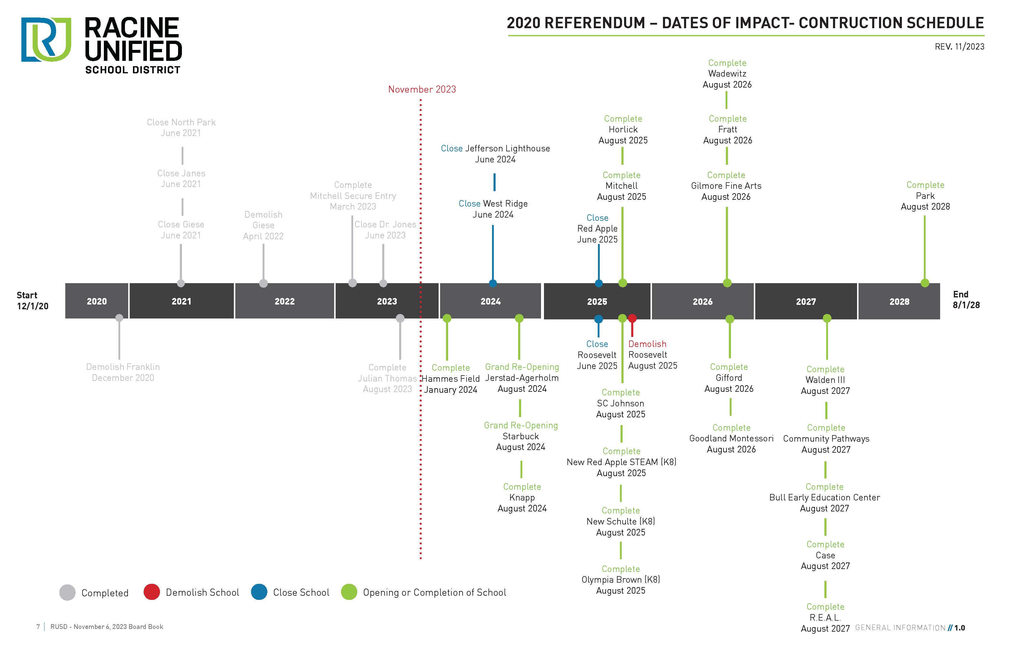 Fall 2023 Timeline update