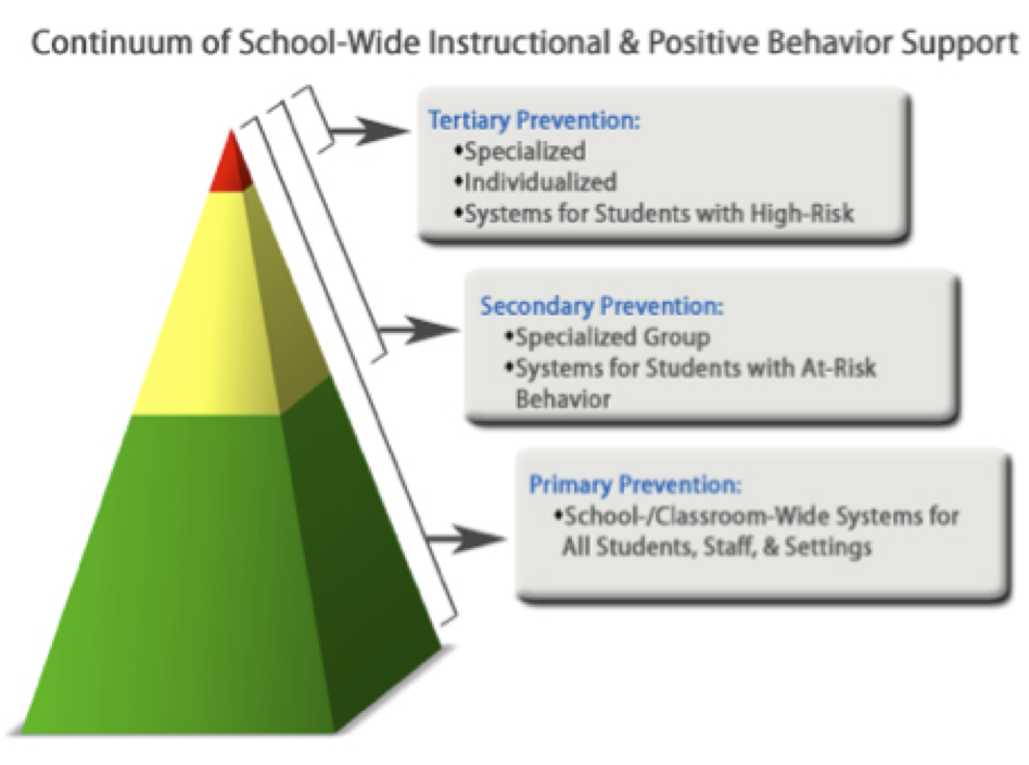 Continuum of School-wide Instructional & Positive Behavior Support